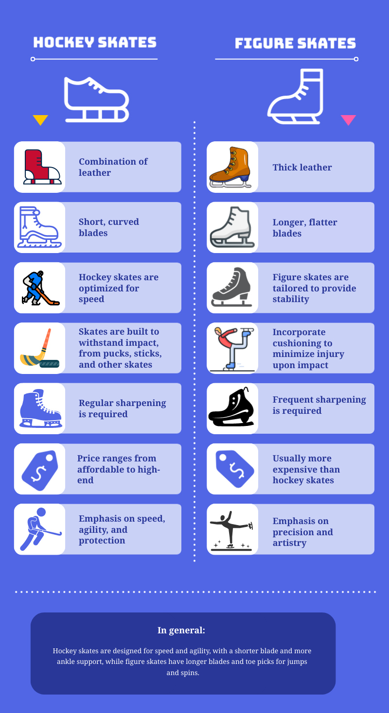 Difference between figure and hockey skates