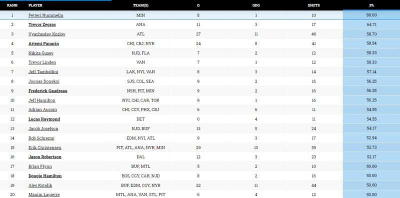 NHL Shootout Statistics