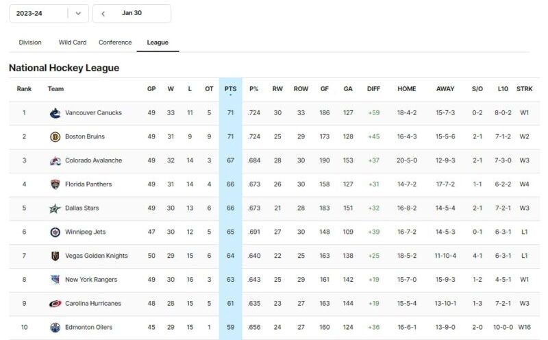 NHL Standings