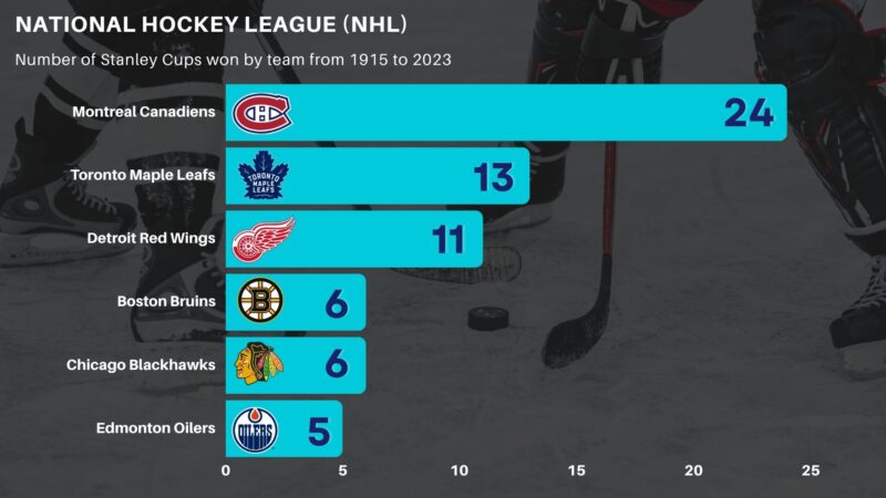 Stanley Cups won by team