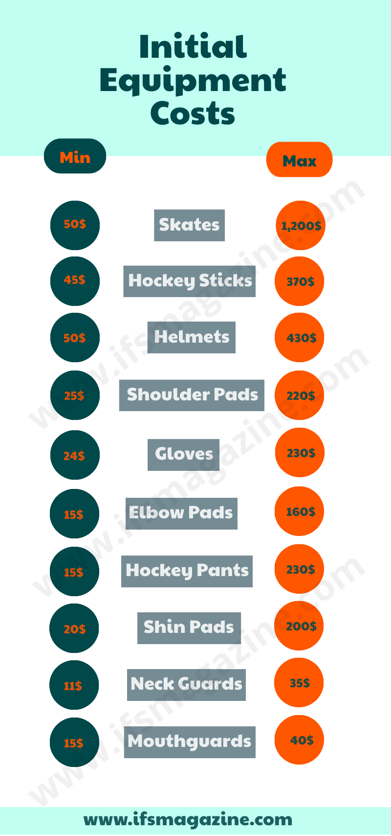 This infographic show how much cost hockey equipment