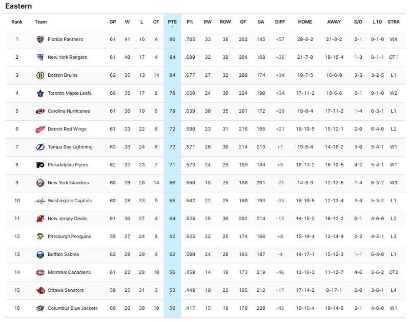 NHL Standings
