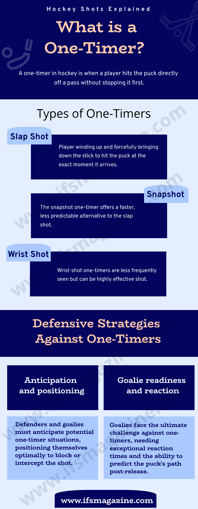 This infographic show information what is a one-timer in hockey